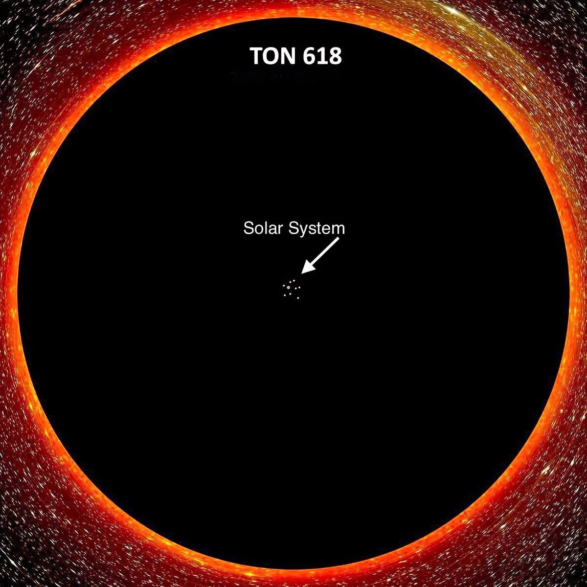 CuriosityonX's tweet photo. Largest Black Hole ever discovered compared to our Solar System https://t.co/sY4vWgrEjR