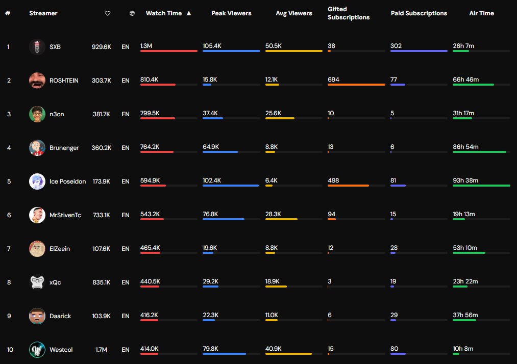 Streamer Stats (@streamerstatshq) / Posts / X