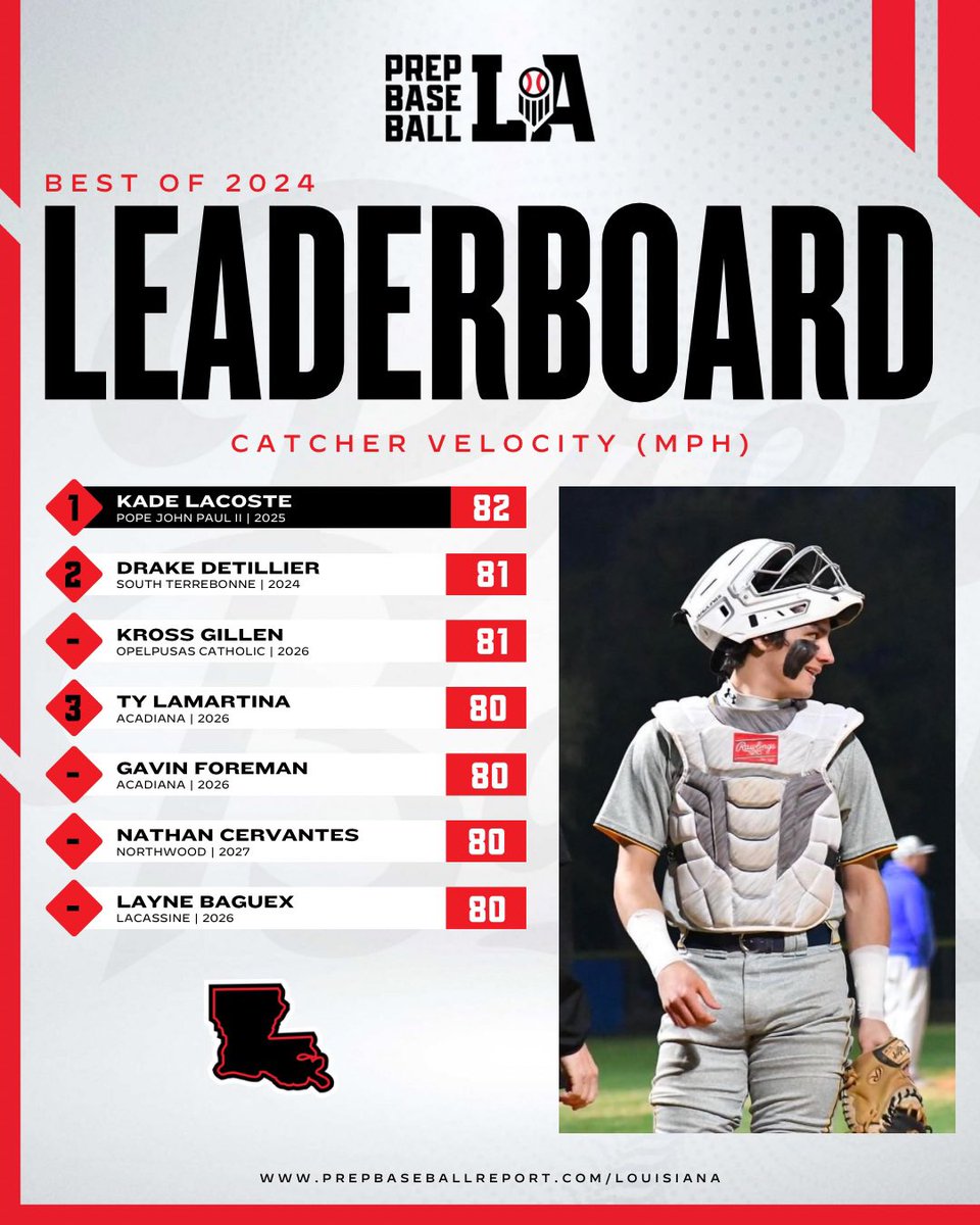 Prep Baseball Louisiana (@prepbaseballla) on Twitter photo ⏪ 𝟮𝟬𝟮𝟰 𝗥𝗲𝘄𝗶𝗻𝗱: 𝗖𝗮𝘁𝗰𝗵𝗲𝗿 𝗩𝗲𝗹𝗼𝗰𝗶𝘁𝘆
Today, we take a look at the Top Catcher Velocities from 2024 with ‘25 Kade LaCoste leading the way at 82 mph 💪. Full leaderboards and more below ⤵️. #BeSeen
<a href="/AlexArmandPBR/">Alex Armand</a>
🖇️ loom.ly/GFr5Oi8 ⏪ 𝟮𝟬𝟮𝟰 𝗥𝗲𝘄𝗶𝗻𝗱: 𝗖𝗮𝘁𝗰𝗵𝗲𝗿 𝗩𝗲𝗹𝗼𝗰𝗶𝘁𝘆
Today, we take a look at the Top Catcher Velocities from 2024 with ‘25 Kade LaCoste leading the way at 82 mph 💪. Full leaderboards and more below ⤵️. #BeSeen
<a href="/AlexArmandPBR/">Alex Armand</a>
🖇️ loom.ly/GFr5Oi8