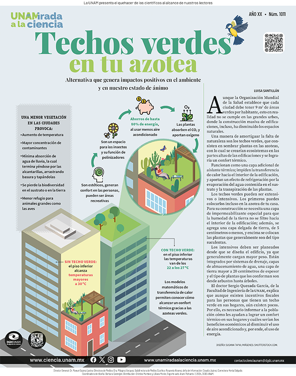 IIUNAM's tweet photo. Una manera de amortiguar la falta de #naturaleza en las grandes urbes, son los #TechosVerdes, que consisten en sembrar plantas en las azoteas, con lo cual se crearían ecosistemas en las partes altas de las edificaciones y se lograría un confort térmico. https://t.co/jikCCgGcCH https://t.co/2auecGkaq3