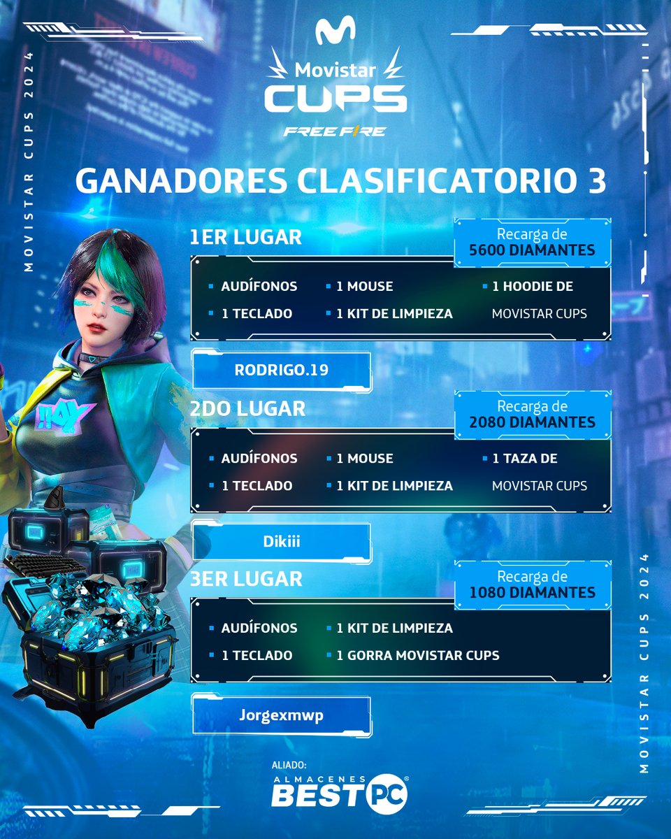 🌟💥 ¡Felicidades a los 3 primeros del tercer clasificatorio de Movistar Cups Master Challenge Ecuador! 

Su talento ha sido reconocido y se llevan sus merecidos premios. 

¡A prepararse para la batalla final! 🥇 
#MovistarCupsEc