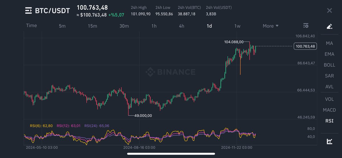 Crypto101SA's tweet photo. 1 sene önce #BTC 30.000$ olduğunda mega boğa geliyor diye yazarken piyasada kimse buna inanmıyordu. 

Şimdi ise 1 #BTC 100.000$  ☀️
 
0.4$’dan verdiğimiz $XRP 3$ 

Fazla söze gerek yok. 

Benim kendi işlemlerimdir yatırım tavsiyesi değildir.   İsim gözüktüğü için #tanıtım https://t.co/AmIiSzJNuB