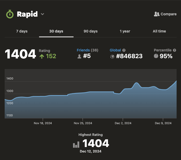 Sud0u53r's tweet image. Finally hit 1400 in @chesscom rapid! 🏆🔥

Feels amazing to see the progress after hours of blunders, big wins, and endless learning!

On my way to 1600. Let’s go! ♟️💪 

#ChessJourney #RoadTo1600