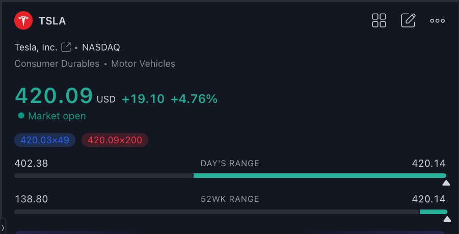 Investanswers's tweet photo. 🚀 TESLA SMASHES $420 🚀 The stock price just hit the ultimate meme number! #Tesla #420 #StockMarket $TSLA https://t.co/Y3TRkmuc5q