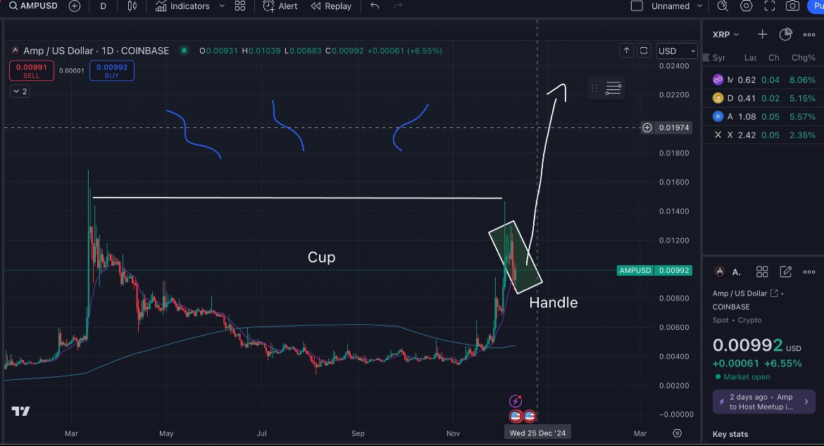 CoinAlchem83084's tweet image. $AMP holders can I offer all of you a cup of coffee? ☕️ 

Daily chart has a cup and handle pattern hot and ready to go! 

Even though we came down in price the past couple days, on the macro, everything is playing out perfectly. 

Like and retweet this if you are still bullish on…