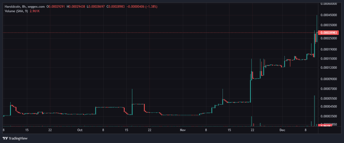 Did you know that over 40% over  Haroldcoin that will ever be mined has already been mined?