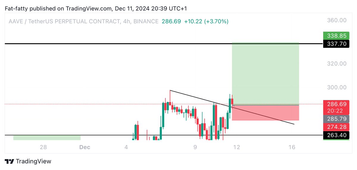 Learnernoearner's tweet photo. #AAVE $AAVE LONG TRADE

ENTRY: 286

TARGETS: 299 - 337

STOPLOSS: 273.3 https://t.co/BNA8teCHOY