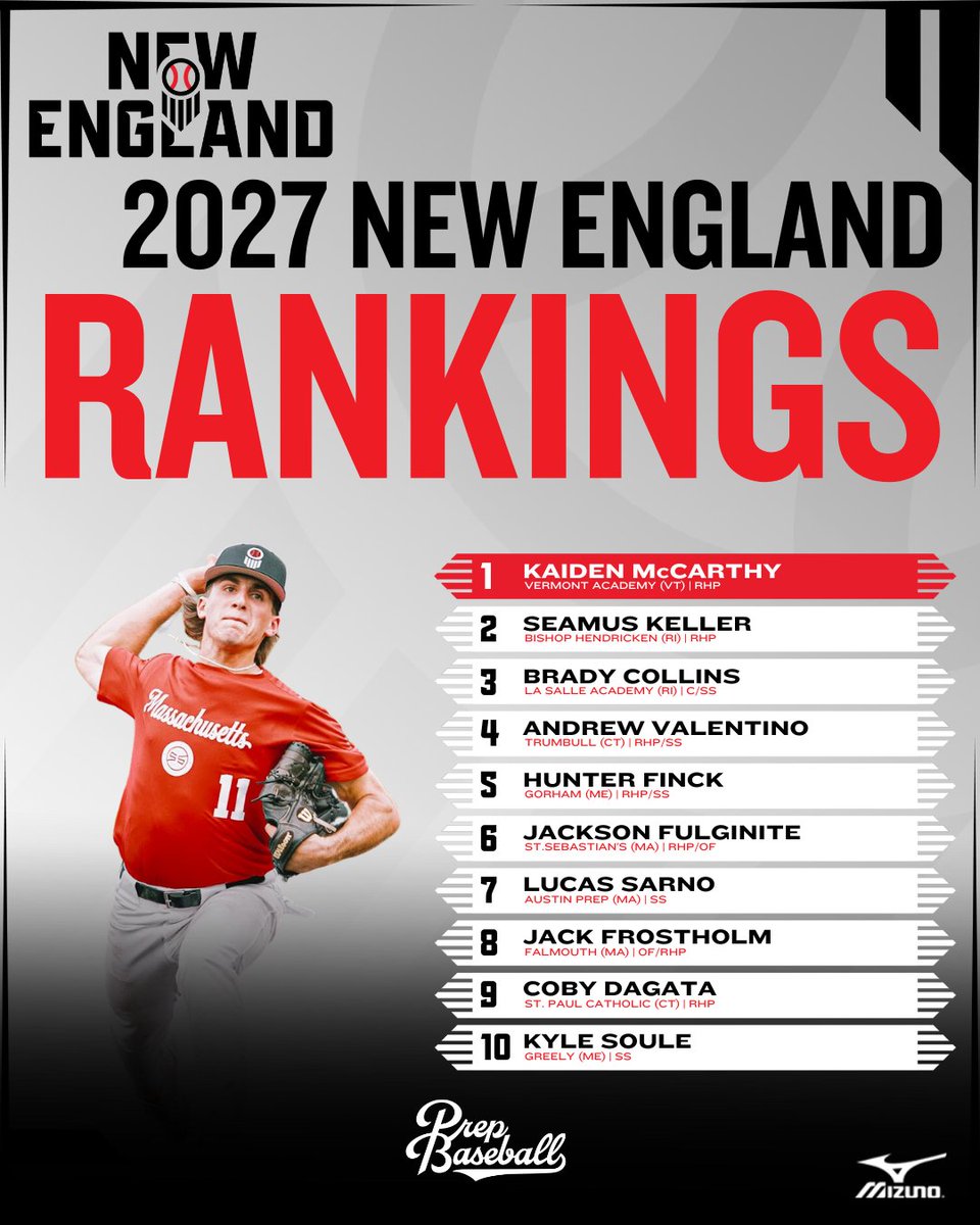 Prep Baseball New England (@pbnewengland) on Twitter photo ๐๐ฅ๐๐ฌ๐ฌ ๐จ๐ ๐๐๐๐ - ๐๐๐ ๐๐๐๐๐๐๐ ๐
๐๐ข๐ง๐ญ๐๐ซ ๐๐๐ง๐ค๐ข๐ง๐ ๐ฌ โ๏ธ
๐ป The new top ๐ features players from 5๏ธโฃ different states
๐ป 7๏ธโฃ attended the Super Sophomore Games
Full article ๐
๐ loom.ly/qKCIPDA
Rankings list ๐
๐ loom.ly/OBo3ixk ๐๐ฅ๐๐ฌ๐ฌ ๐จ๐ ๐๐๐๐ - ๐๐๐ ๐๐๐๐๐๐๐ ๐
๐๐ข๐ง๐ญ๐๐ซ ๐๐๐ง๐ค๐ข๐ง๐ ๐ฌ โ๏ธ
๐ป The new top ๐ features players from 5๏ธโฃ different states
๐ป 7๏ธโฃ attended the Super Sophomore Games
Full article ๐
๐ loom.ly/qKCIPDA
Rankings list ๐
๐ loom.ly/OBo3ixk