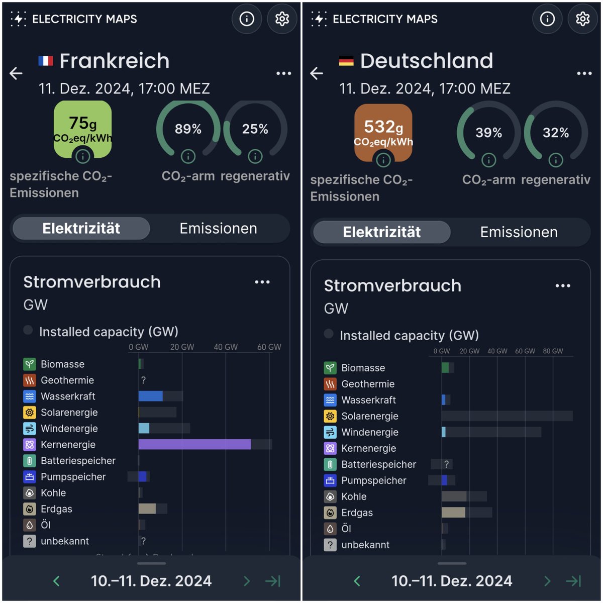 BB12_DE's tweet photo. @VQuaschning Unsinn!

Frankreich verursacht 7-Mal weniger CO2 pro kWh Strom!

Dank der "Erneuerbaren" (ohne Atomenergie) ist Deutschland wieder braun. Deutschland ist ein Klimakiller und eine Umweltsau. 

#Grünen 
#DankeHabeck
#TeamHabeck https://t.co/N9yQYOZhp0