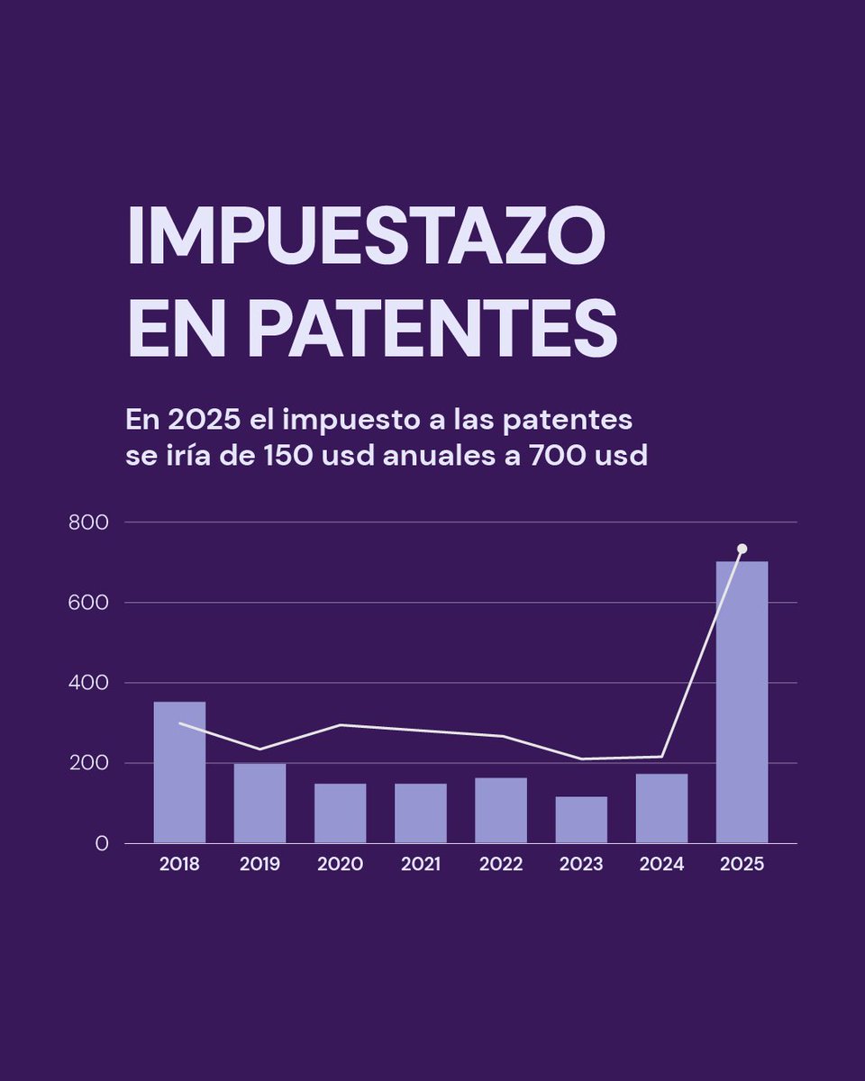 El @GCBA quiere aumentar en el 2025 el triple de lo que se venía pagando en patentes. 

Esto es un impuestazo bajo todo punto de vista. Es impagable. Desde <a href="/LLA_CABA/">La Libertad Avanza CABA</a> no vamos a permitir que le sigan pisando la cabeza a los porteños.