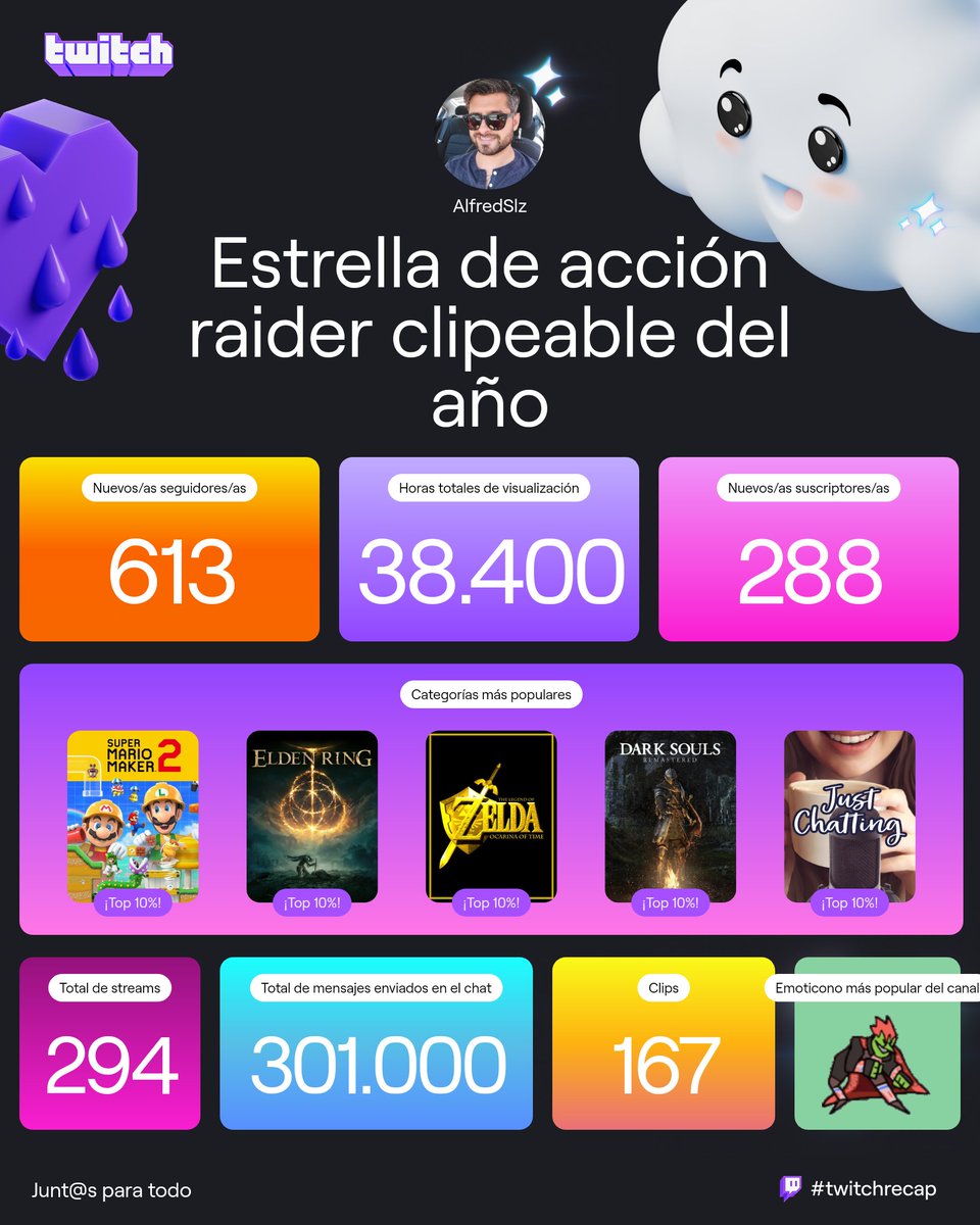 Alfred_Slz's tweet photo. Ahora el #twitchRecap como streamer. 🐕 Muchas gracias a todos los que pasaron aunque sea 1 minutito en stream, espero haya sido, al menos, entretenido. Los quiero chingos. ❤️ https://t.co/xd5QgGJM7b