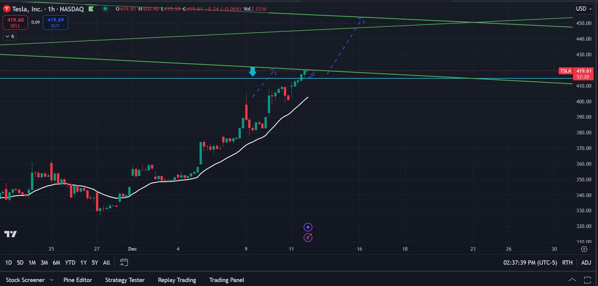 MTradesFlow's tweet photo. Price action unfolded as anticipated, with $TSLA testing the $416 resistance from our earlier drawing. Currently at $419.61, momentum remains intact. A breakout above $416 could pave the way toward $450. Watching for confirmation or signs of pullback near this key level.
#TSLA https://t.co/4RqOdYU3wJ