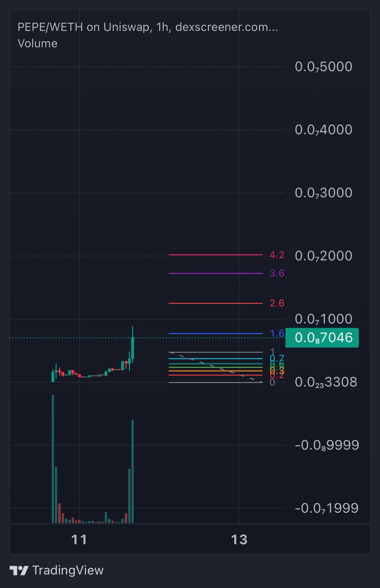 Told you about $PEPE yesterday at 500K, this morning at 400K. 

But better wait for it to break 20M and start sizing it, right? Right?

$PEPE has $DOGE memeability potential imo. 

New ATH✅
3M✅
10M⌛️
69M⏳⏳

👁️