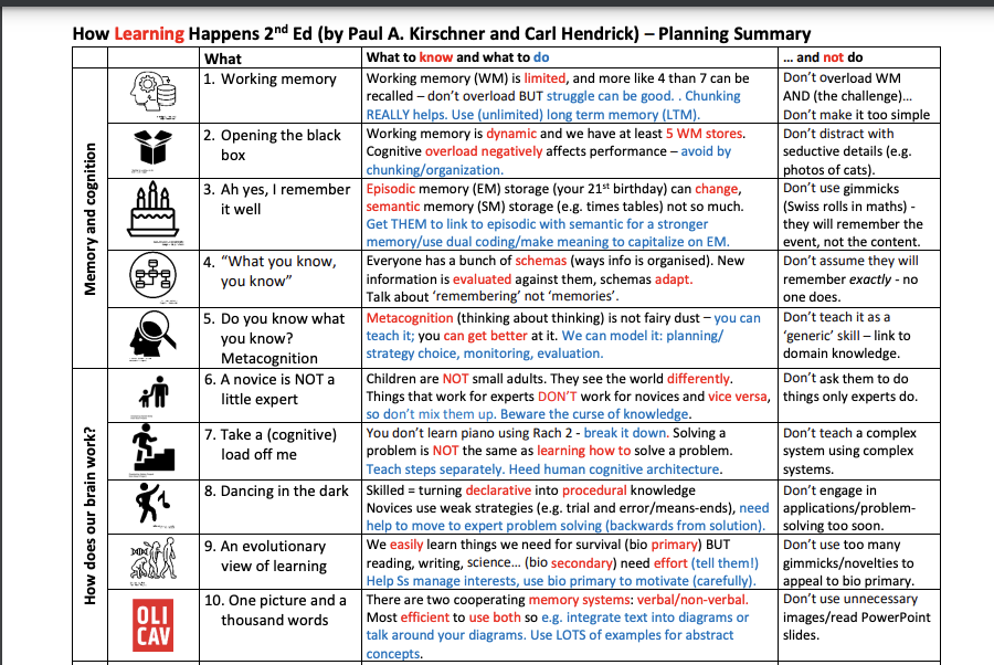 SuzanneRelou's tweet photo. A huge thank you to @C_Hendrick for joining us today in Eindhoven, NL  to lead a session on Sec 2: How does our brain work? of 'How Learning Happens' @P_A_Kirschner . Thanks @helenrey for your wonderful summary which we shared. Here are the discussions questions and highlights! https://t.co/6Mqk03WqKy