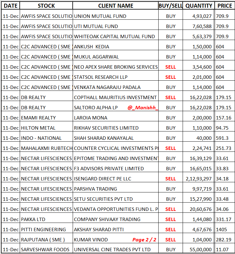 _Manishh_'s tweet photo. #BulkDeal 2 List attached
#InsiderTrading mark *
#Amber #Srf #Relaxo
#WelEnt #Poonawalla
#Awifs #DbRealty #NecLife
Daily Big Volume in stocks
but Officially NO info Same day
I add in list IF deal disclosed
on Insider & SAST link
More deals NSE BSE site https://t.co/oRqadsv200