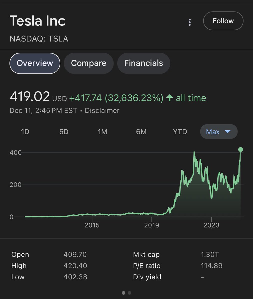 Currently a full 30x from my recommendation on FB to buy $TSLA - <a href="/Tesla/">Tesla</a> stock back on January 11th, 2016.

$14 &gt; $420.40

I had some amazingly lucky facebook friends 😄