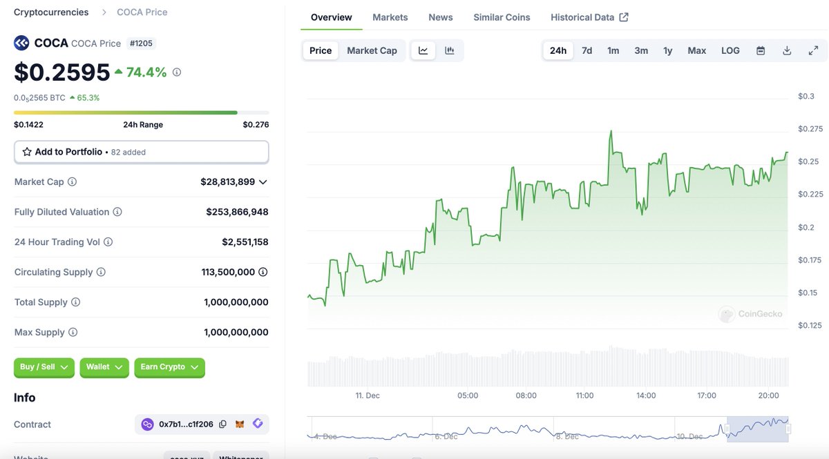 How about this: $COCA surged +74% in 24 hours, climbing into the top ranks of the fastest-growing tokens🔥🔥🔥

Track it on CoinGecko: coingecko.com/en/coins/coca