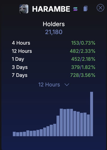 afrocryptopian's tweet photo. Big spike in new #Harambe holders today + new holder ATH reached 🦍 https://t.co/CigWGC6Dj3
