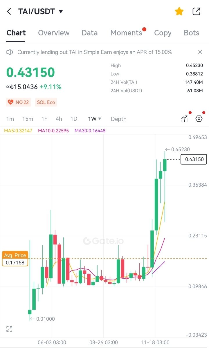 cgh071's tweet photo. $TAI 💵 https://t.co/KVCaev1NN5