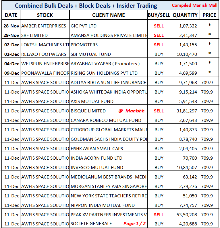_Manishh_'s tweet photo. #BulkDeal 2 List attached
#InsiderTrading mark *
#Amber #Srf #Relaxo
#WelEnt #Poonawalla
#Awifs #DbRealty #NecLife
Daily Big Volume in stocks
but Officially NO info Same day
I add in list IF deal disclosed
on Insider & SAST link
More deals NSE BSE site https://t.co/oRqadsv200