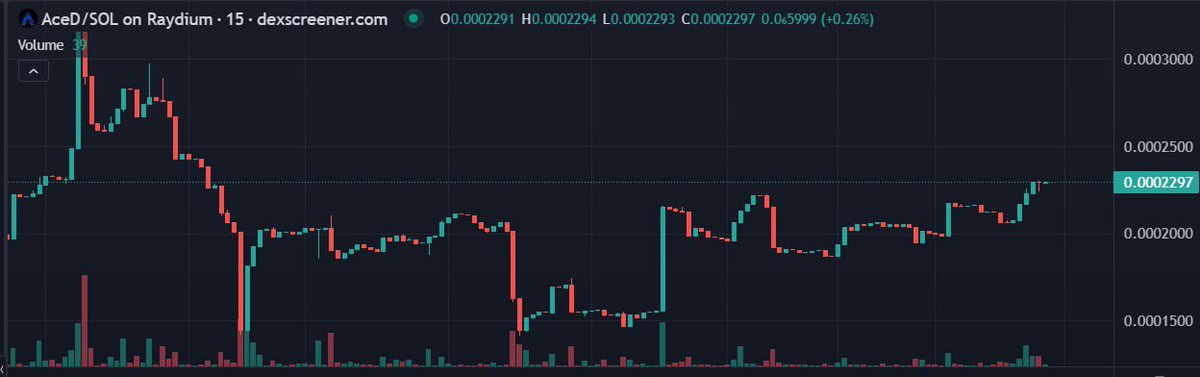 💎 $AceD 💎

AceD is picking up pace with some major utilities dropping soon.

Load your bags before the chart goes parabolic! 🚀

Phase 1 Technical Insights.

#Solana $SOL

AceDSwap - Release scheduled for this week.

Swap interface leveraging Raydium's liquidity pools.

How It