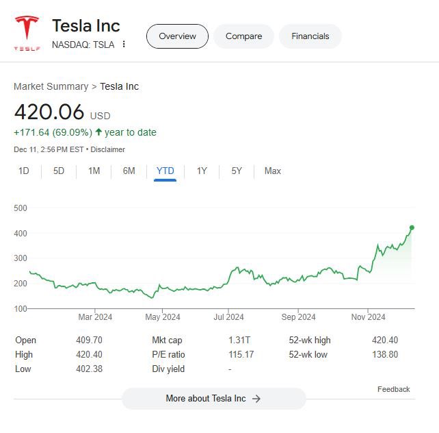 TeslaXplored's tweet photo. @Tesla This can’t be real. $420 and up 69% YTD lol 😂😂 https://t.co/4YYSwzgqxa