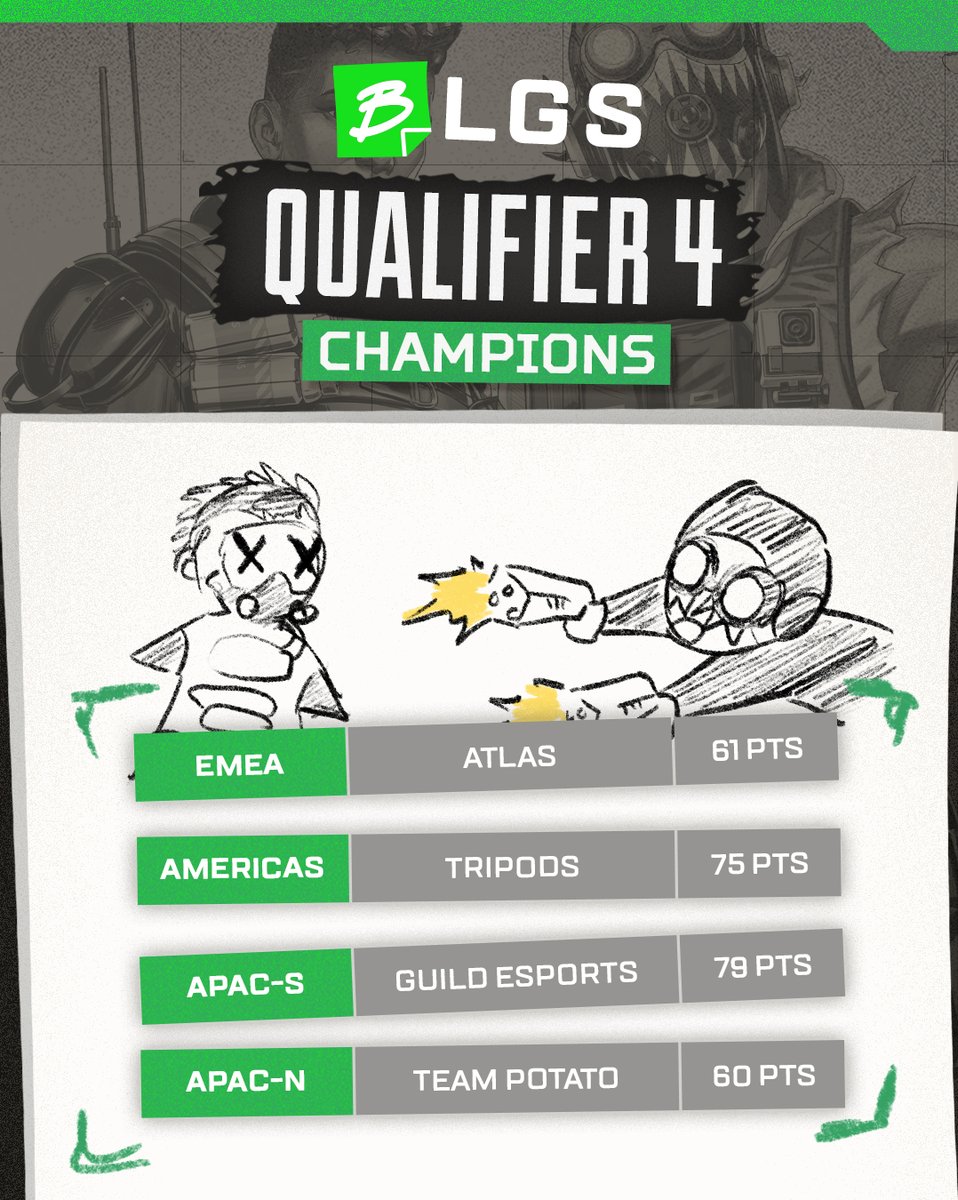 Apex Legends Esports (@playapexesports) on Twitter photo π Here are the Winners of the 4th and final BLGS Qualifiers:
EMEA - Atlas
Americas - Tripods
APAC S - <a href="/guildesports/">Guild Gaming</a>
APAC N - Team Potato
Regional Finals are this weekend! Stay tuned! π Here are the Winners of the 4th and final BLGS Qualifiers:
EMEA - Atlas
Americas - Tripods
APAC S - <a href="/guildesports/">Guild Gaming</a>
APAC N - Team Potato
Regional Finals are this weekend! Stay tuned!