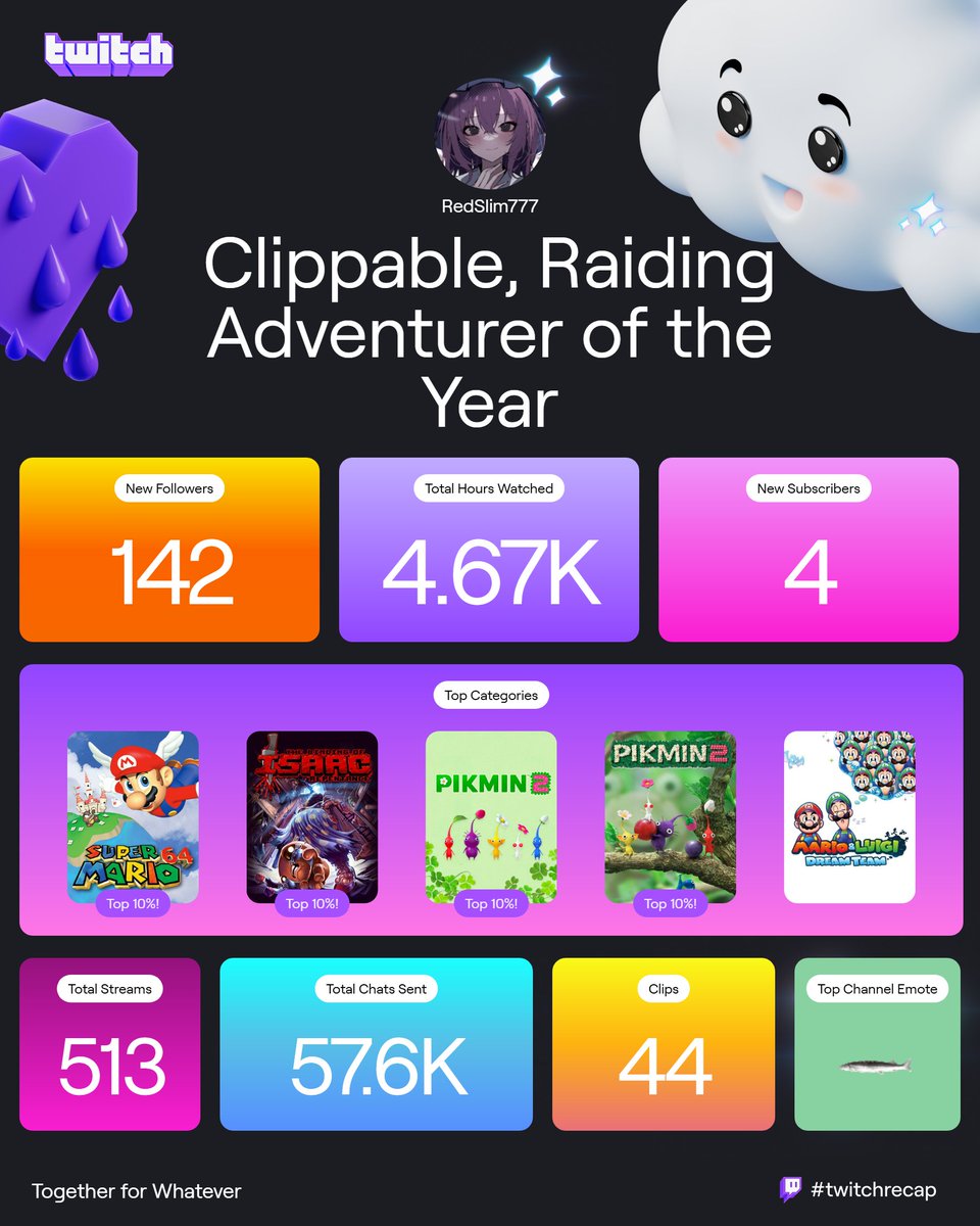 redslim63's tweet photo. 5.83k hours watched lmao, expected all of my top 5 most watched but tomatobird as the highest???? lmao https://t.co/uTUVSu8o1F