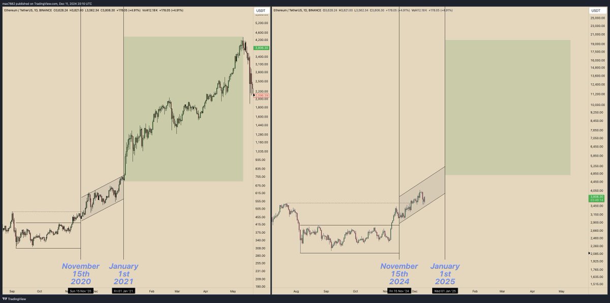 MaxBecauseBTC's tweet photo. $ETH seasonality is about to shock non-believers. The catch up trade of a lifetime is just around the corner. 

Why would you, as a man, jeet your spot $ETH &amp; premier $ETH beta before Q2 of 2025? 

GL. https://t.co/wxSEqt5iEL