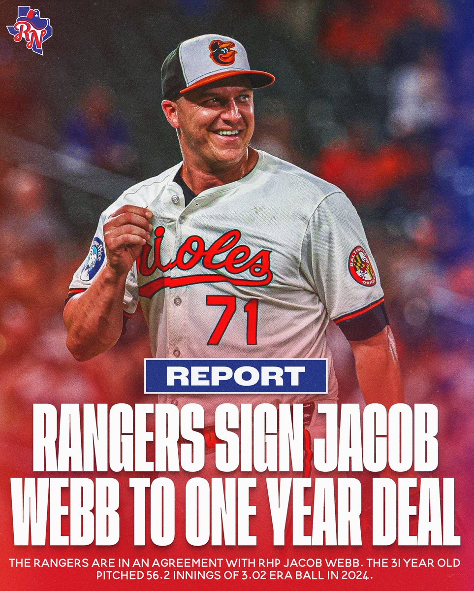 Rangers__Nation's tweet image. The Rangers add a bullpen arm in RHP Jacob Webb.

The 31 year old pitched in 60 games for Baltimore in 2024 posting a 3.02 ERA, 1.18 WHIP, and 9.2 K/9.