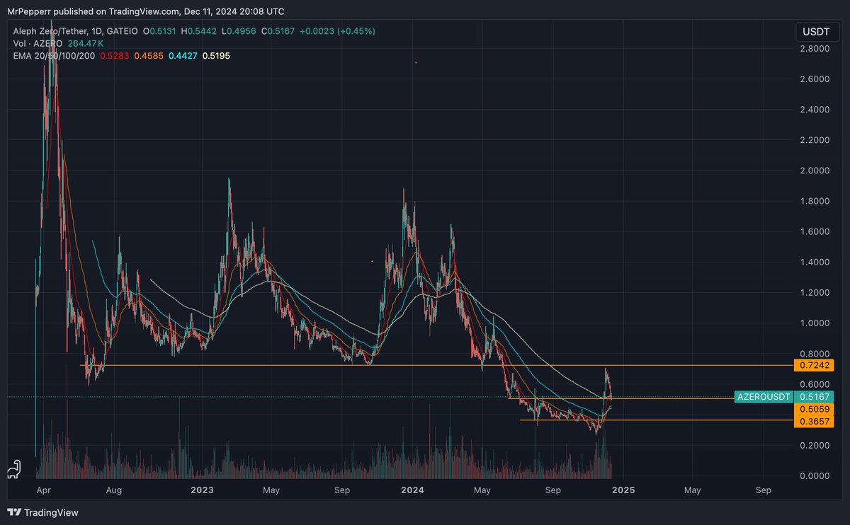 Good $azero entry imo.