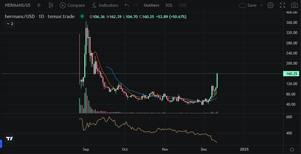 _StoicProfits_'s tweet photo. Now THIS is what a solid NFT chart looks like when the community works together!

                       Be More Herman 🫡🧡

                             Delist December Continues Onward &amp; Upward 

#BMH #GudArt #NFTCommunity https://t.co/89cVgsfnXV