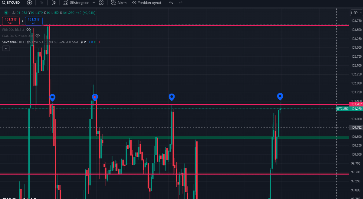 CryptoAllien's tweet photo. kır vicdansız kır artık 🔑101.407 $ üzeri kapan artık..
#BTC #BTCUSDT #Btc100k https://t.co/6TLbTZywvx