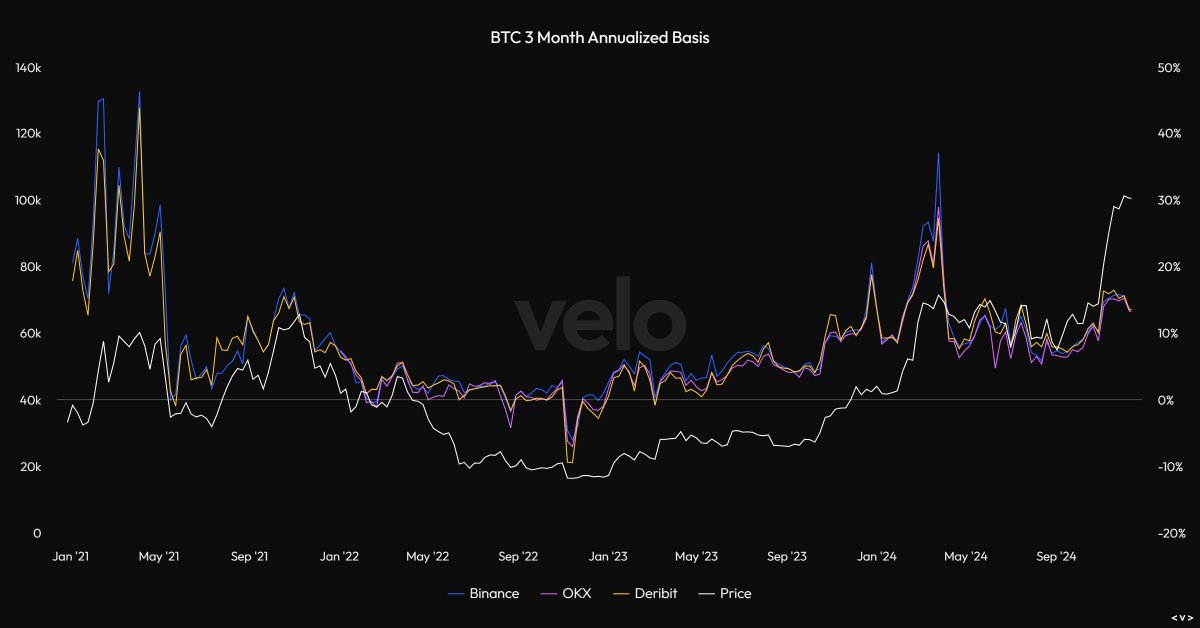 I can't explain to you how absolutely insane this image is. 

BTC at $100k+ and futures basis at &lt;15%