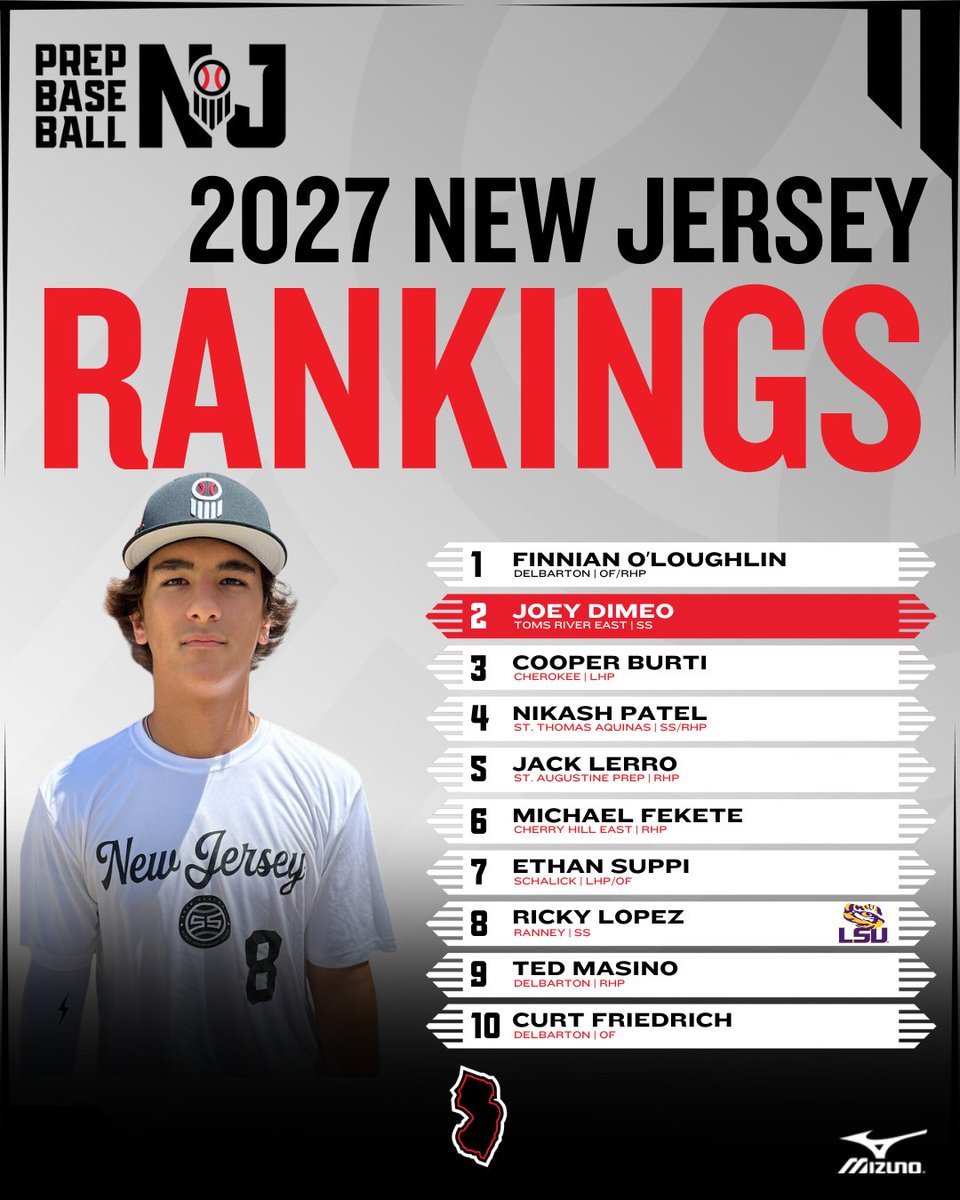 Prep Baseball New Jersey (@prepbaseballnj) on Twitter photo ๐๐๐ฐ ๐๐๐ซ๐ฌ๐๐ฒ '๐๐ ๐๐๐ง๐ค๐ข๐ง๐ ๐ฌ โจ
We touched up the state's top-100 sophomore ranks, and it's an exciting class in the making.
โช๏ธA review at some top names
โช๏ธBillington, Staples, Cohn rose this fall
๐๐๐๐๐๐๐ ๐ loom.ly/QyKZdmY
<a href="/prepbaseball/">Prep Baseball</a> ๐๐๐ฐ ๐๐๐ซ๐ฌ๐๐ฒ '๐๐ ๐๐๐ง๐ค๐ข๐ง๐ ๐ฌ โจ
We touched up the state's top-100 sophomore ranks, and it's an exciting class in the making.
โช๏ธA review at some top names
โช๏ธBillington, Staples, Cohn rose this fall
๐๐๐๐๐๐๐ ๐ loom.ly/QyKZdmY
<a href="/prepbaseball/">Prep Baseball</a>