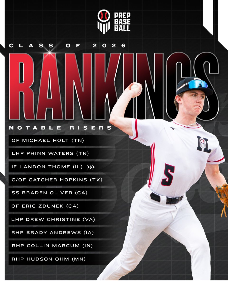 Prep Baseball (@prepbaseball) on Twitter photo ๐๐ฅ๐๐ฌ๐ฌ ๐จ๐ ๐๐๐๐ ๐๐๐ง๐ค๐ข๐ง๐ ๐ฌ: ๐ก๐ผ๐๐ฎ๐ฏ๐น๐ฒ ๐ฅ๐ถ๐๐ฒ๐ฟ๐
Prep Baseball VP of Scouting, <a href="/ShooterHunt/">Shooter Hunt</a> highlights 2๏ธโฃ0๏ธโฃ names who made a jump in our recent update to the Class of 2026 Rankings ๐๐
๐: loom.ly/GeLumB4 ๐๐ฅ๐๐ฌ๐ฌ ๐จ๐ ๐๐๐๐ ๐๐๐ง๐ค๐ข๐ง๐ ๐ฌ: ๐ก๐ผ๐๐ฎ๐ฏ๐น๐ฒ ๐ฅ๐ถ๐๐ฒ๐ฟ๐
Prep Baseball VP of Scouting, <a href="/ShooterHunt/">Shooter Hunt</a> highlights 2๏ธโฃ0๏ธโฃ names who made a jump in our recent update to the Class of 2026 Rankings ๐๐
๐: loom.ly/GeLumB4