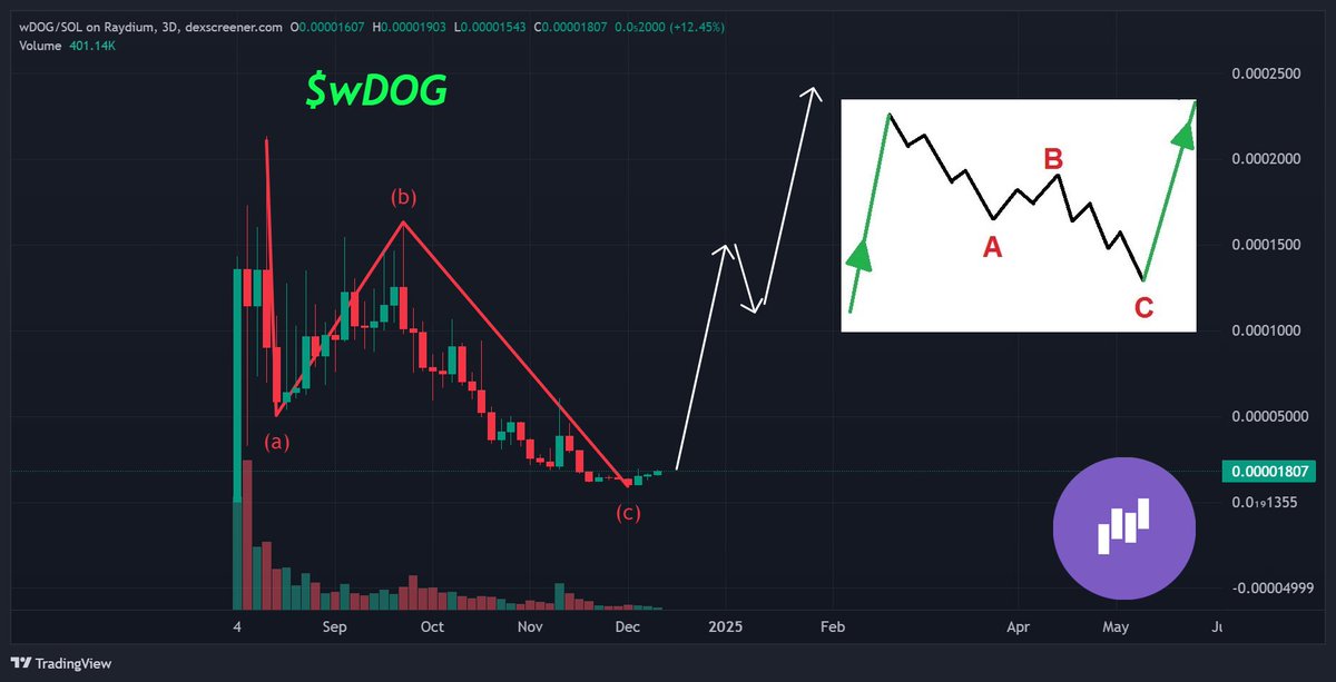 HighAltitudeInv's tweet photo. Wrapped Dog looks so bullish VS Solana. This thing is ready to pop off so hard! $wDOG https://t.co/SsVRs0mOeb