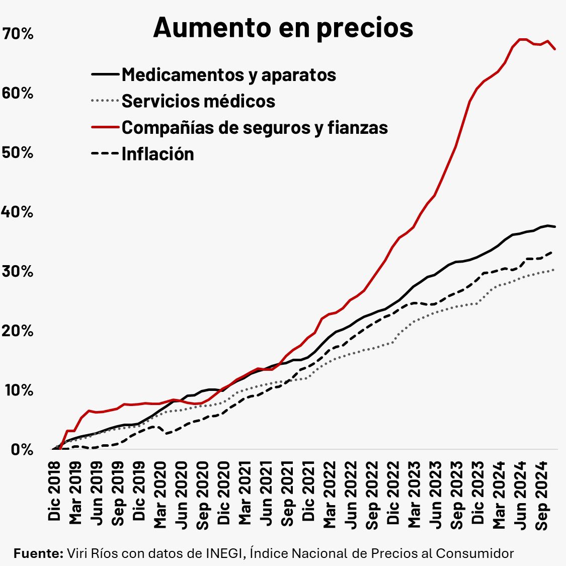 Las aseguradoras médicas privadas dicen que sus precios han subido porque más gente de enferma y los hospitales son más caros 💰

Pero los datos y estudios muestran otra cosa... 

algo que es verdaderamente grave👇:  
elpais.com/mexico/opinion…
