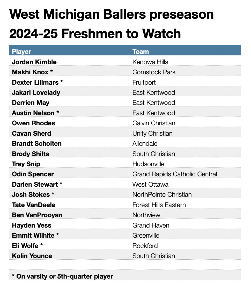 High School boys basketball freshmen to watch in the Grand Rapids area for the 2024-25 season.