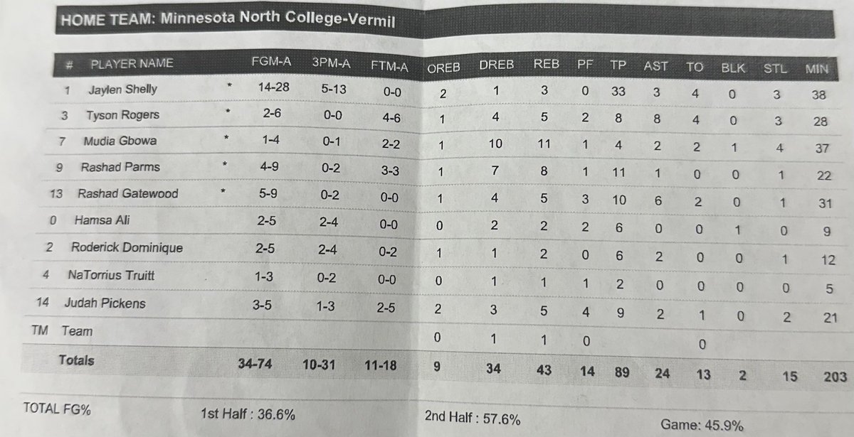 Ironhawks get in the win column 89-58 over Leech Lake

Jaylen Shelly finished with a career high 33 points 👀👀👀

Rashad Parms 11p 8r
Rashad Gatewood 10p 6a 5r
Judah Pickens 9p 5r
Tyson Rogers 8p 8a 5r

Ironhawks finish off the semester at Rochester CTC Friday

#IronSharpensIron