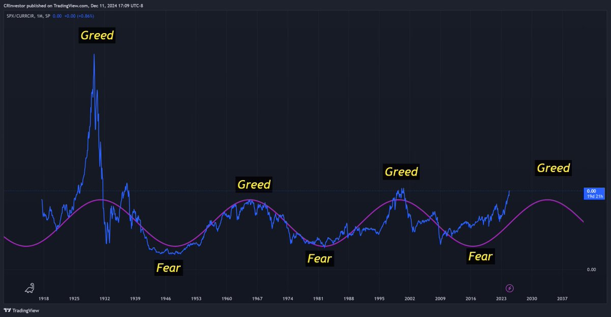 CRInvestor's tweet photo. #Generational35yearCycle
#FearGreedCycle
From a generational perspective (35 years where half are 'greed' years & half are 'fear' years) we can see the natural sin wave in action if we compare the stock market vs something like all currency in circulation. Stunningly perdictable https://t.co/zjb3NSWIWv