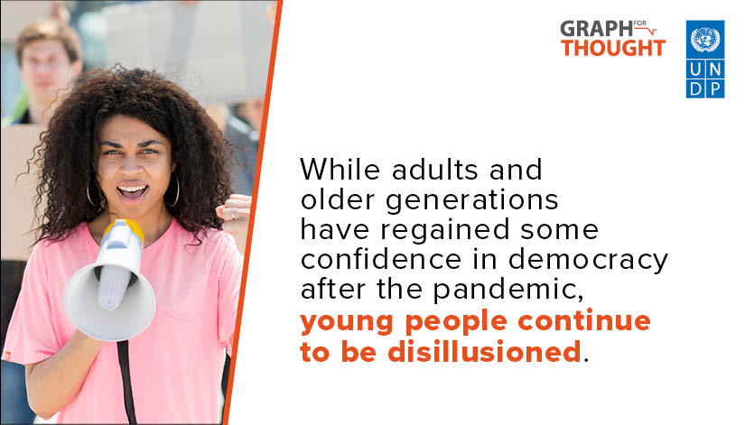 Young people in Latin America and the Caribbean face multiple challenges.

Youth unemployment is 3 times higher than the total population (20.3% vs. 7%).

How does this impact their relationship with democracy? Find out <a href="/PNUDLAC/">PNUD América Latina y el Caribe</a>’s latest #GraphForThought: go.undp.org/JYr