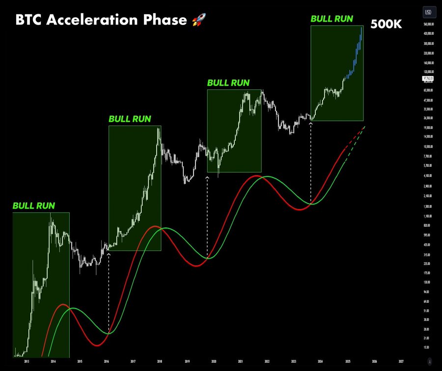 距离山寨季爆发，还有7天...

 2020 年，我发现了同样的模式，并在$MATIC和$FTM上涨 150 倍之前买入

下面这些山寨币，具有 100 倍潜力👇🏻👇🏻