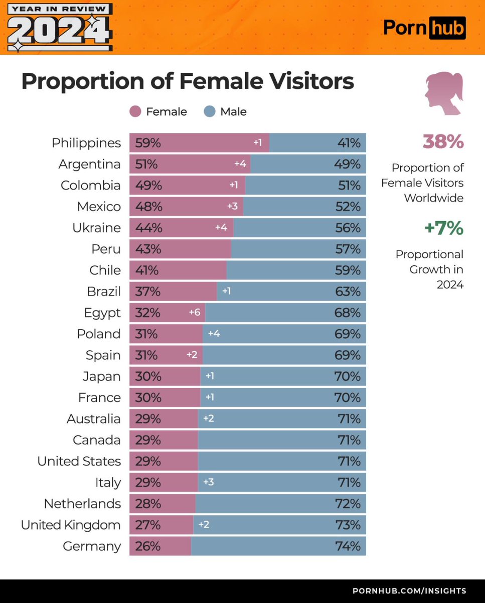 DoteroOso's tweet photo. KKJJJJJ Según Pornhub (sí, esa página) las mujeres en Argentina miran más porno que los hombres.

Caducó el insulto "pajero" señores. https://t.co/bnt4t1Xx5B