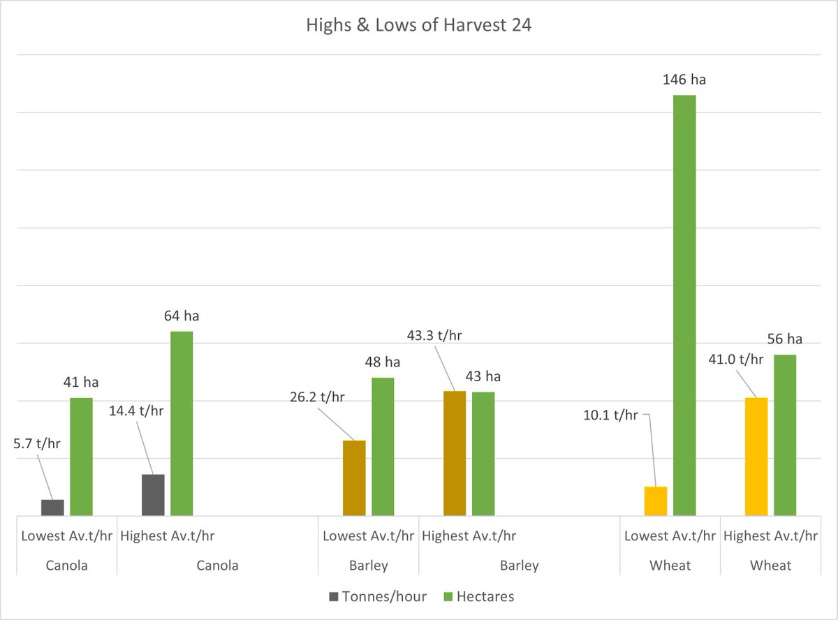 This just shows the extremes of my harvesters capacity in many severely #frost affected crops of #canola #barley &amp; #wheat  I'm presuming everyone else has similar results???
Next year is going to be much better !!! #Riverina