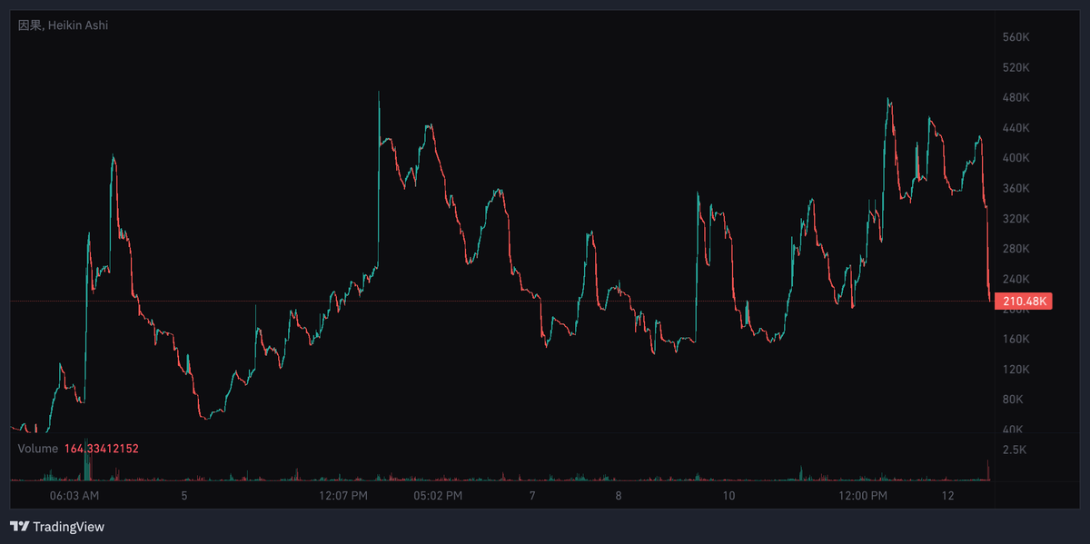 HalibutCrypto's tweet photo. This coin held stronger than 90% of other coins in the 200-900k memes...

All despite having a one man team.

(and ofc some community members now helping him)

That's because the meme in itself is viral enough to push to the millions. 

Sometimes you are just unbelievably early.

God bless you.