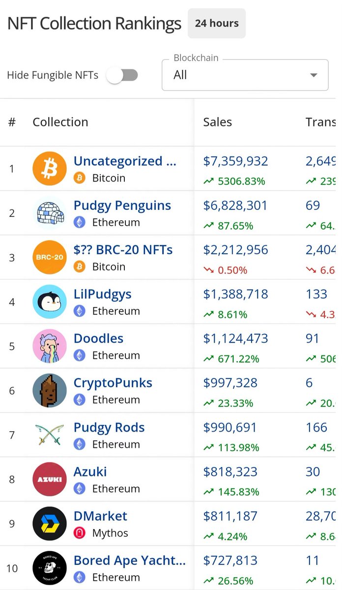 furbsloops's tweet image. Doodles Officially Surpasses CryptoPunks and Bored Apes in the 24h with a Floor of 3,449 ETH 💎

#Doodles #FlowVerse #Flow #ETH #MCDonald