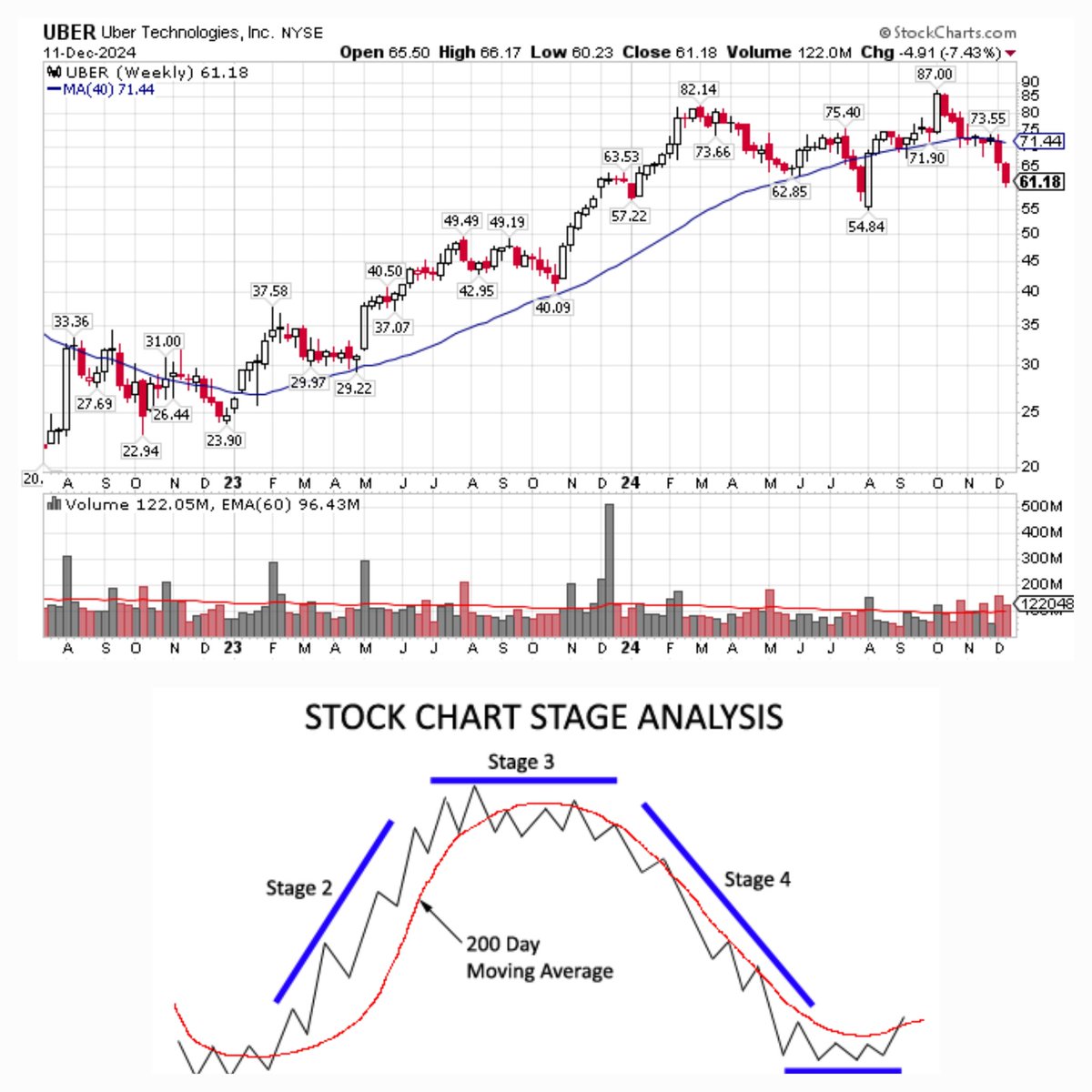 cperruna's tweet image. The $UBER chart is something to watch, technically speaking.  Let's see how it reacts in the AM.

Stage 3 currently and trading below the 200 day moving average.

Does it go back to stage 2 or drop into stage 4.