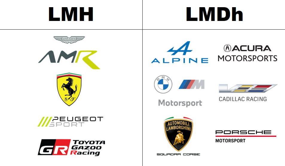 Hypercar_GTP's tweet image. In 2025 there will be a total of 10 manufacturers racing the premier class between #WEC and #IMSA.

6 using the LMDh platform and 4 the LMH one.
