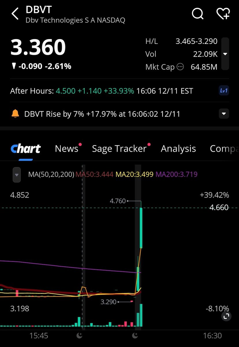thamitrad's tweet photo. $DBVT target 6 dólar 
🚀 https://t.co/rMePuYWbHa